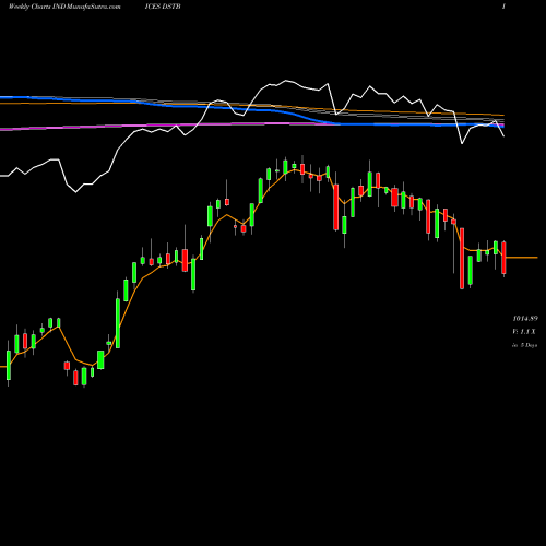 Weekly charts share DSTB DJ US TOBACCO INDICES Stock exchange 