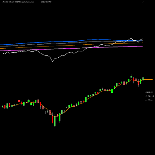 Weekly charts share DSTC DJ US TECHNOLOGY 133.794.400 INDICES Stock exchange 