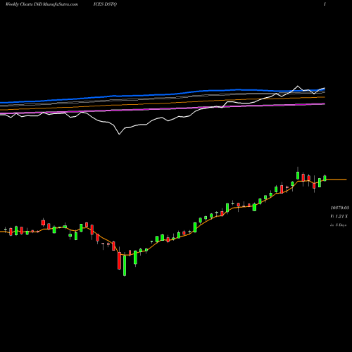 Weekly charts share DSTQ DJ US TECHHRDEQ 82.728.300 INDICES Stock exchange 