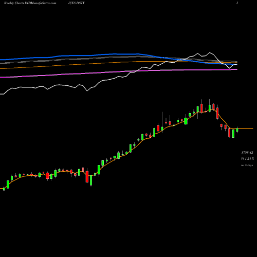 Weekly charts share DSTY DJ US TOYS INDICES Stock exchange 