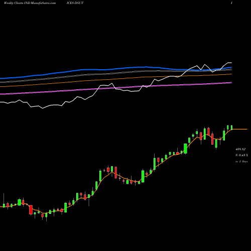 Weekly charts share DSUT DJ US UTILITIES INDICES Stock exchange 