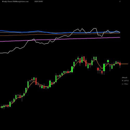 Weekly charts share DSVE U.S. Conventional Electricity Index INDICES Stock exchange 