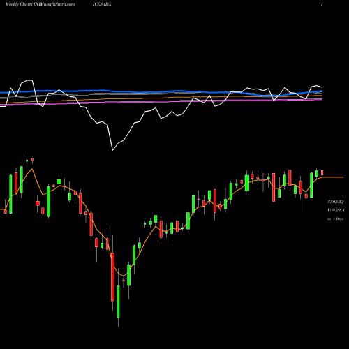 Weekly charts share IDX S&P 400 Midcap Index 111.367.400 INDICES Stock exchange 