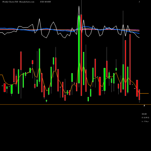 Weekly charts share M1HH 1-Month Highs Price Gt  INDICES Stock exchange 