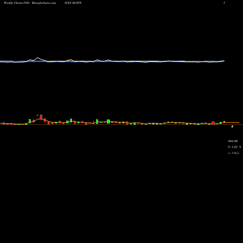Weekly charts share M1HN 1-Month Highs NYSE INDICES Stock exchange 
