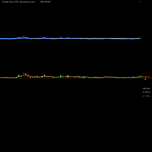 Weekly charts share M1HX 1-Month Highs Overall INDICES Stock exchange 