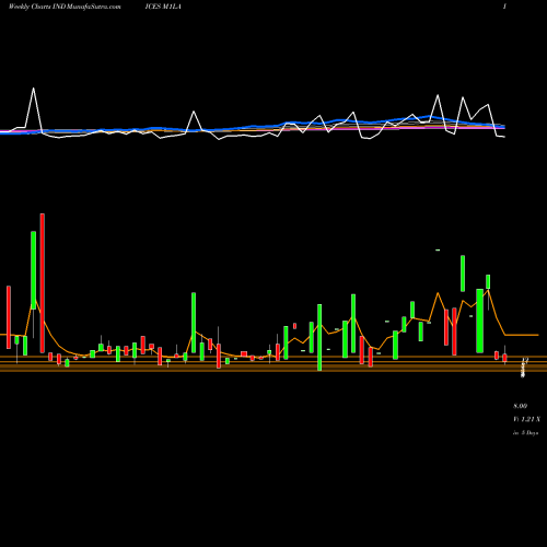 Weekly charts share M1LA 1-Month Lows AMEX INDICES Stock exchange 
