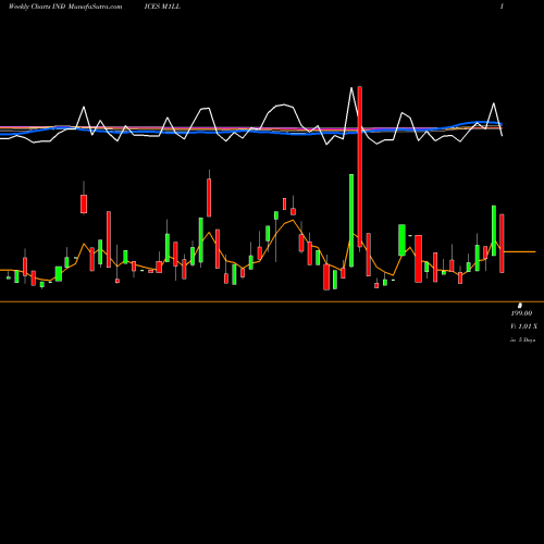 Weekly charts share M1LL 1-Month Lows Price Lt  INDICES Stock exchange 