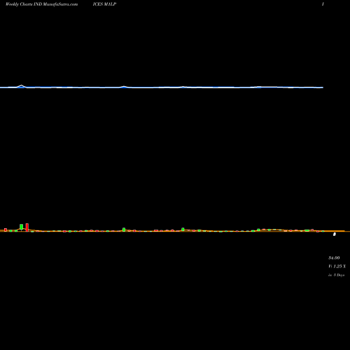 Weekly charts share M1LP 1-Month Lows Sp500 INDICES Stock exchange 