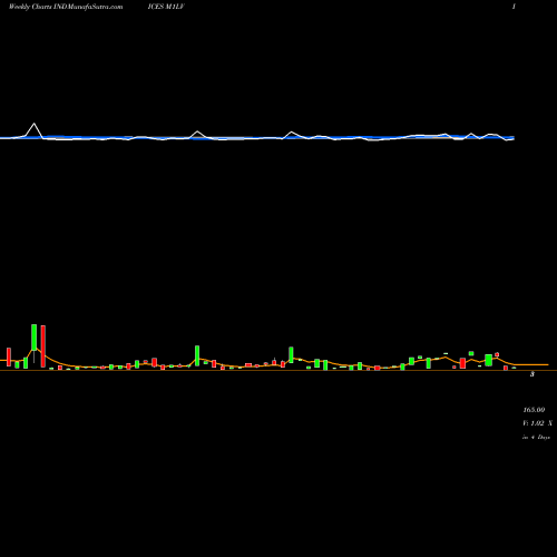 Weekly charts share M1LV 1-Month Lows Volume Gt 100K INDICES Stock exchange 