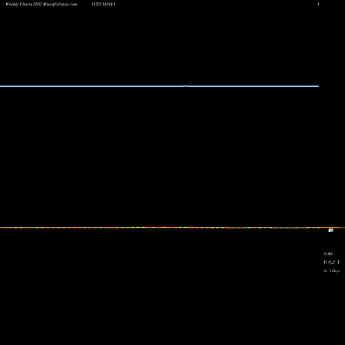 Weekly charts share M3HA 3-Month Highs AMEX INDICES Stock exchange 