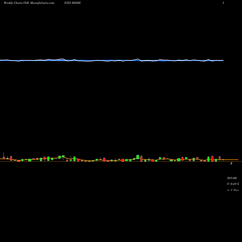 Weekly charts share M3HE 3-Month Highs ETFS INDICES Stock exchange 