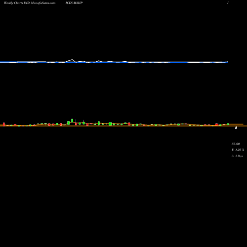 Weekly charts share M3HP 3-Month Highs Sp500 INDICES Stock exchange 