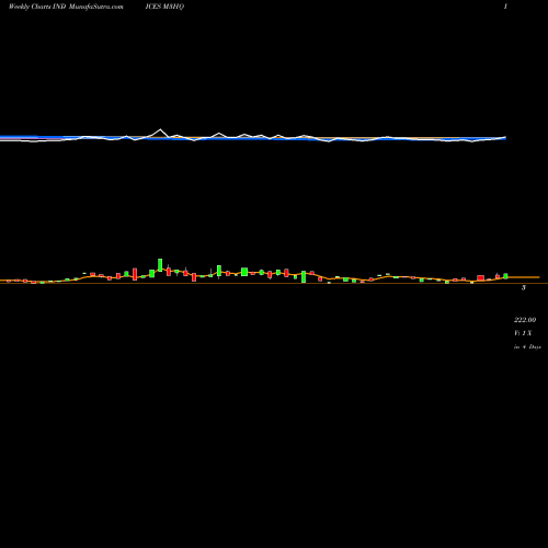 Weekly charts share M3HQ 3-Month Highs Nasdaq INDICES Stock exchange 