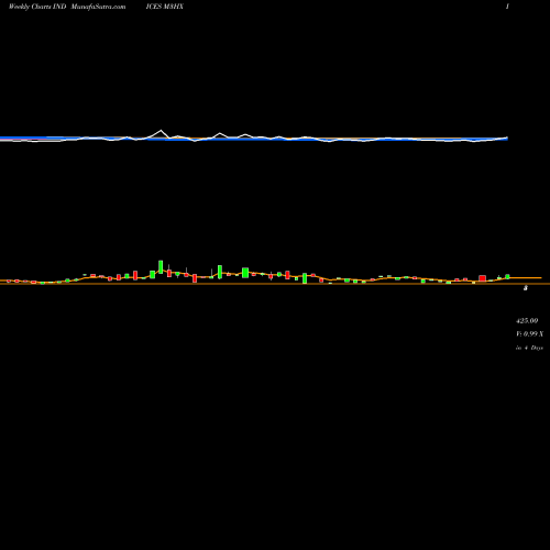 Weekly charts share M3HX 3-Month Highs Overall INDICES Stock exchange 
