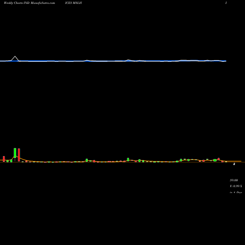 Weekly charts share M3LH 3-Month Lows Price Gt  INDICES Stock exchange 