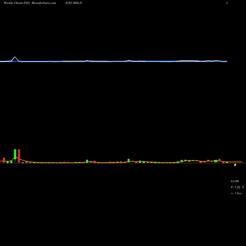 Weekly charts share M3LN 3-Month Lows NYSE INDICES Stock exchange 