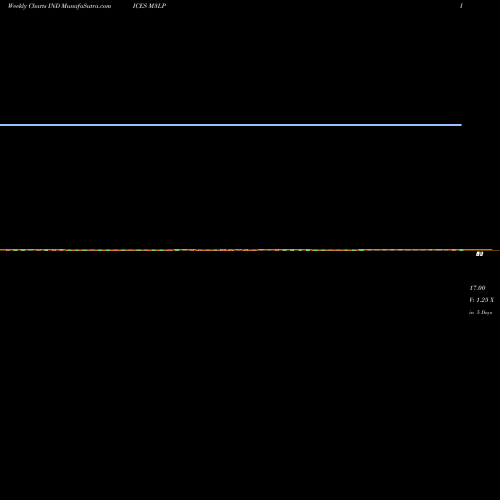 Weekly charts share M3LP 3-Month Lows Sp500 INDICES Stock exchange 