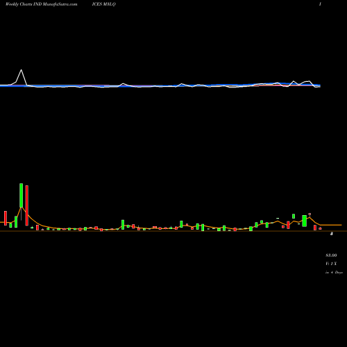 Weekly charts share M3LQ 3-Month Lows Nasdaq INDICES Stock exchange 