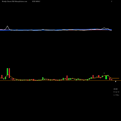Weekly charts share M3LU 3-Month Lows Volume Lt 100K INDICES Stock exchange 