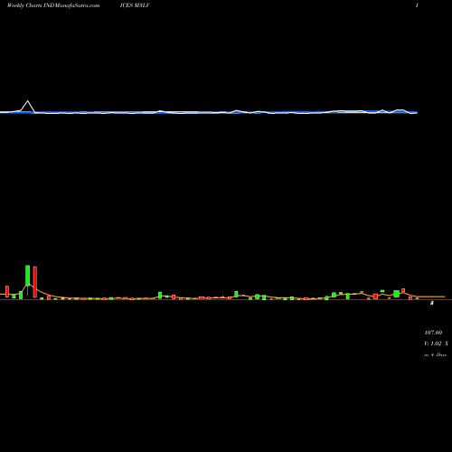 Weekly charts share M3LV 3-Month Lows Volume Gt 100K INDICES Stock exchange 