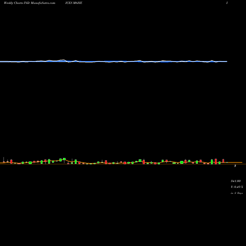 Weekly charts share M6HE 6-Month Highs ETFS INDICES Stock exchange 