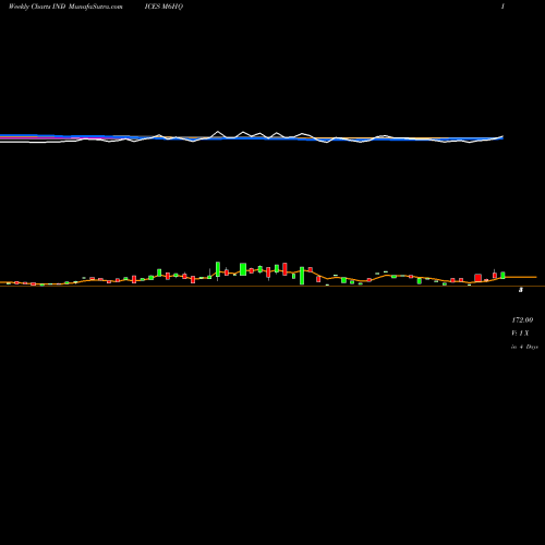 Weekly charts share M6HQ 6-Month Highs Nasdaq INDICES Stock exchange 