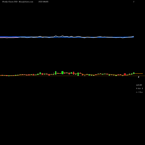 Weekly charts share M6HX 6-Month Highs Overall INDICES Stock exchange 