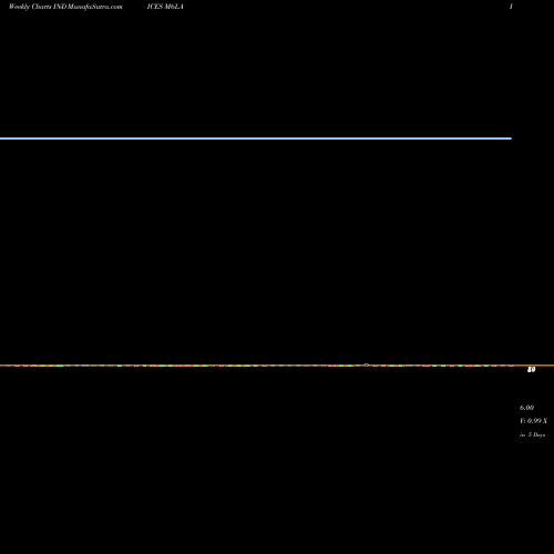 Weekly charts share M6LA 6-Month Lows AMEX INDICES Stock exchange 