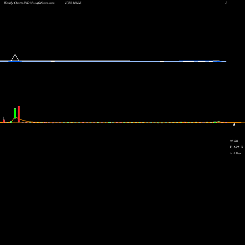 Weekly charts share M6LE 6-Month Lows ETFS INDICES Stock exchange 