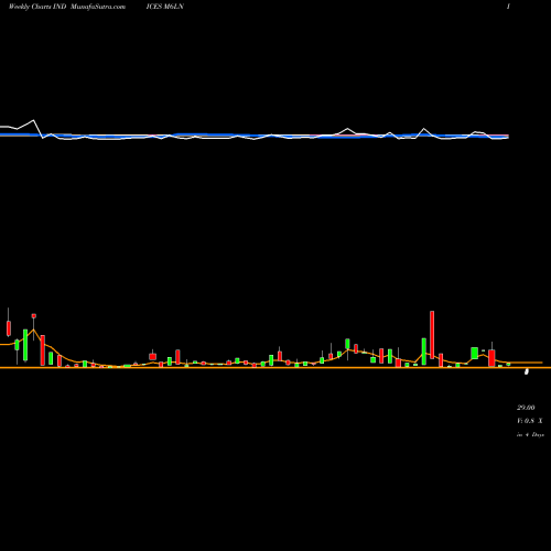 Weekly charts share M6LN 6-Month Lows NYSE INDICES Stock exchange 