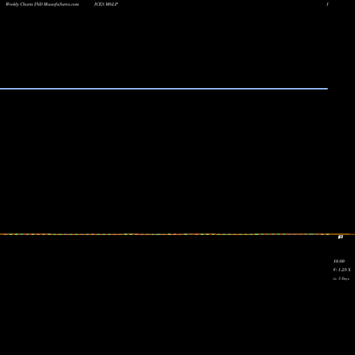 Weekly charts share M6LP 6-Month Lows Sp500 INDICES Stock exchange 