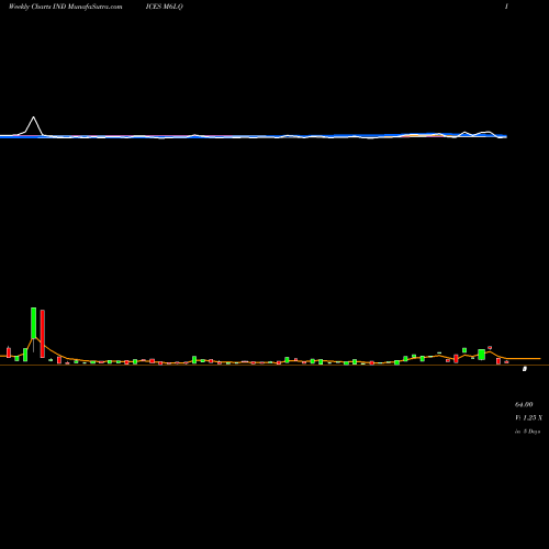 Weekly charts share M6LQ 6-Month Lows Nasdaq INDICES Stock exchange 
