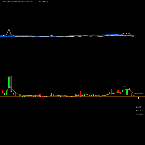 Weekly charts share M6LU 6-Month Lows Volume Lt 100K INDICES Stock exchange 