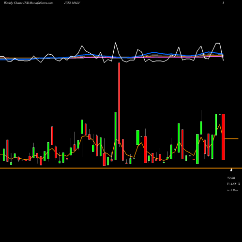 Weekly charts share M6LV 6-Month Lows Volume Gt 100K INDICES Stock exchange 