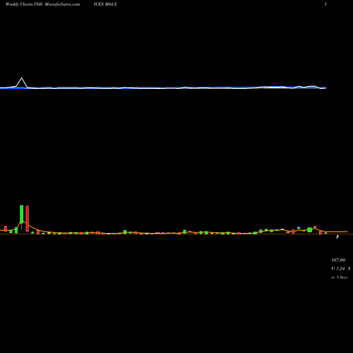 Weekly charts share M6LX 6-Month Lows Overall INDICES Stock exchange 
