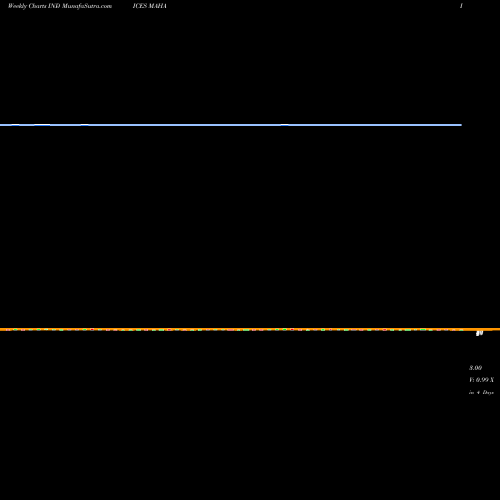 Weekly charts share MAHA 12-Month Highs AMEX INDICES Stock exchange 