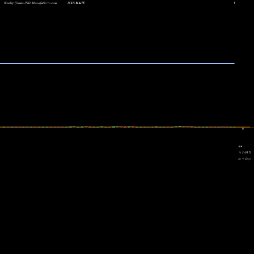 Weekly charts share MAHE 12-Month Highs ETFS INDICES Stock exchange 