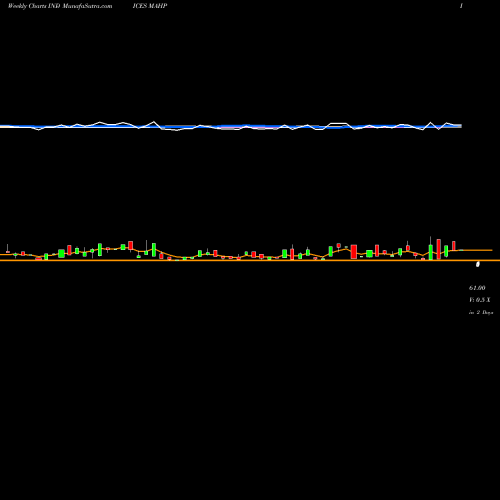 Weekly charts share MAHP 12-Month Highs Sp500 INDICES Stock exchange 