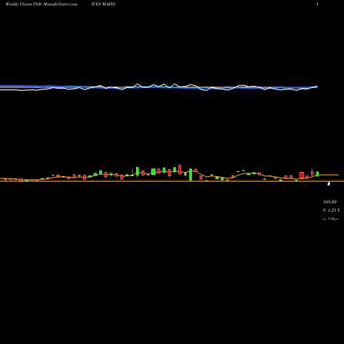 Weekly charts share MAHQ 12-Month Highs Nasdaq INDICES Stock exchange 