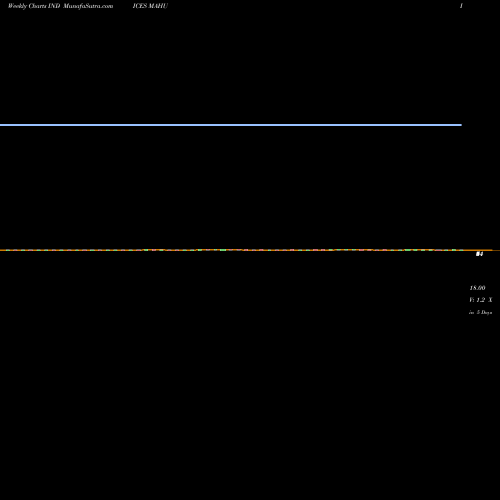 Weekly charts share MAHU 12-Month Highs Volume Lt 100K INDICES Stock exchange 