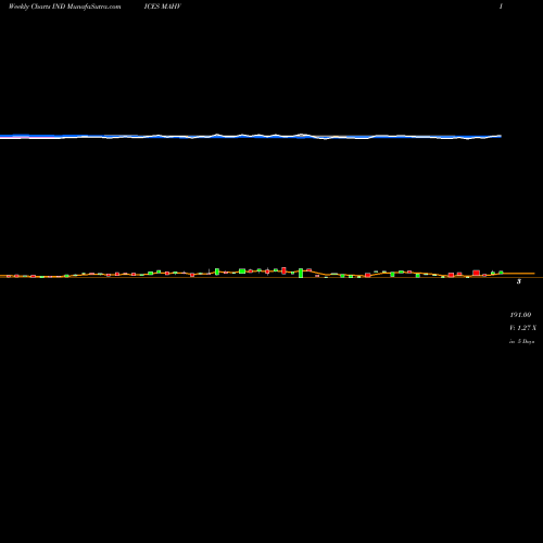 Weekly charts share MAHV 12-Month Highs Volume Gt 100K INDICES Stock exchange 