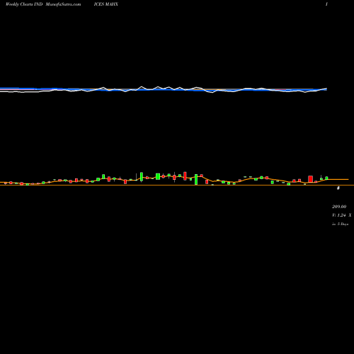 Weekly charts share MAHX 12-Month Highs Overall INDICES Stock exchange 