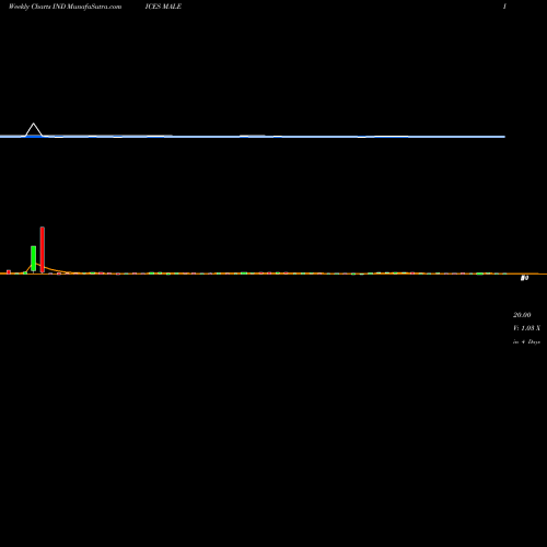 Weekly charts share MALE 12-Month Lows ETFS INDICES Stock exchange 