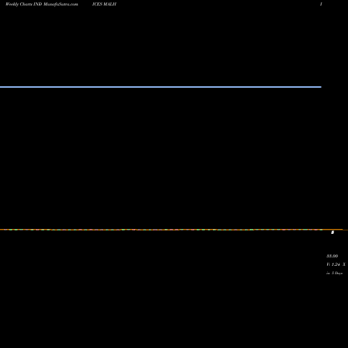 Weekly charts share MALH 12-Month Lows Price Gt  INDICES Stock exchange 