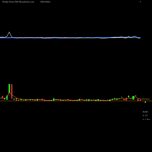 Weekly charts share MALL 12-Month Lows Price Lt  INDICES Stock exchange 