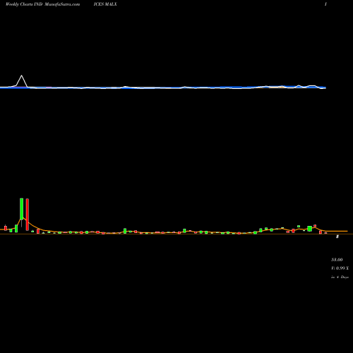 Weekly charts share MALX 12-Month Lows Overall INDICES Stock exchange 