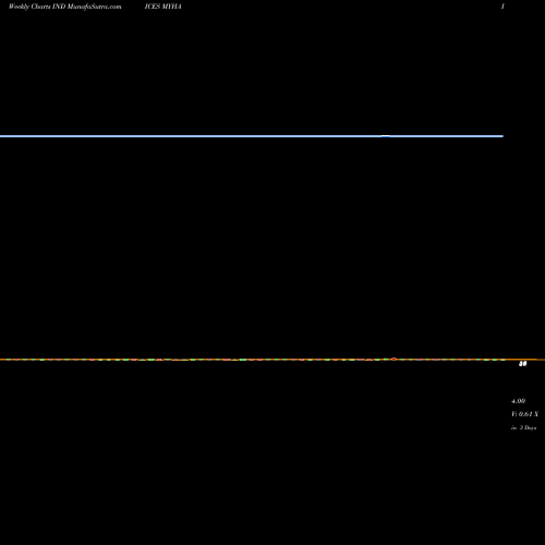 Weekly charts share MYHA YTD Highs AMEX INDICES Stock exchange 