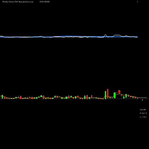 Weekly charts share MYHE YTD Highs ETFS INDICES Stock exchange 