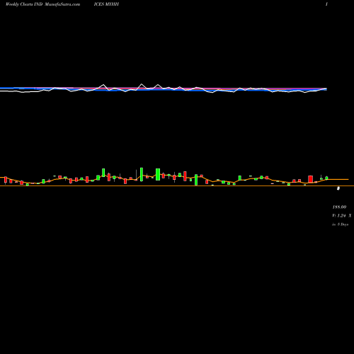 Weekly charts share MYHH YTD Highs Price Gt  INDICES Stock exchange 